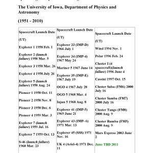 Space Flight Experiments Designed and Built at The University of Iowa, Department of Physics and Astronomy (1951 - 2010)