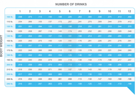 Alcohol Concentration Chart