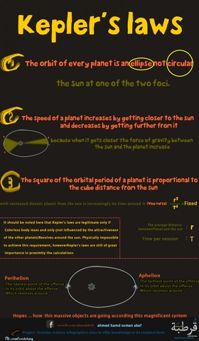 Kepler's Laws Poster