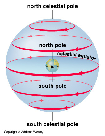 Diurnal Astronomy