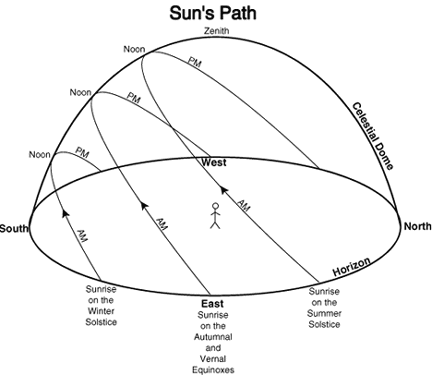 Sun's Path Diagram