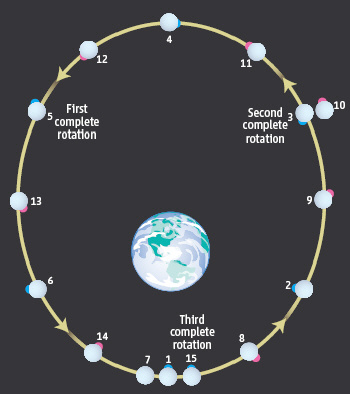  Eccentricity of the Moon's Orbit