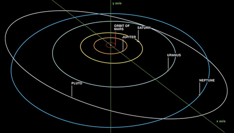 Outer Solar System