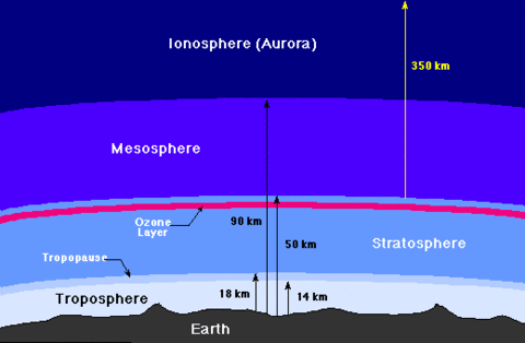 Earth's Atmosphere Diagram