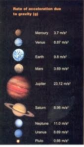 Planetary Gravities