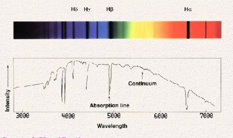 Stellar Spectra
